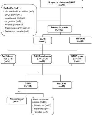 Diagrama metodológico del estudio. *Siguiendo normativas SEPAR. **Validación del cuestionario. Se eligieron aleatoriamente 15 pacientes para el estudio de la fiabilidad test-retest. ***Se considera buena tolerancia un uso ≥4 h diarias. a Se eligieron aleatoriamente 23 pacientes para el análisis de la sensibilidad al cambio.