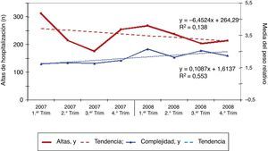 Representación de la evolución en las altas de hospitalización (línea gruesa) y su complejidad (línea fina) en el período estudiado. Las tendencias aparecen como líneas discontinuas. Fuente: Cots et al.9.