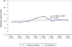 Evolución de la estancia media global en hospitalización del Servicio de Neumología (línea continua). La tendencia aparece como línea discontinua. Fuente: Cots et al.9.