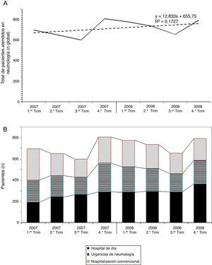 Representación gráfica de la variación trimestral de pacientes atendidos por el Servicio de Neumología en sus diferentes dispositivos hospitalarios (sin contar consultas externas programadas). A) El número total de pacientes se halla unido por una línea continua, mientras que la tendencia aparece como línea discontinua. B) Pormenorización de los datos correspondientes a cada uno de los dispositivos de atención (Hospital de Día, Urgencias de la especialidad y Hospitalización Convencional), en valores absolutos. Fuente: Cots et al.9.