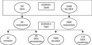 Sujetos participantes en los centros españoles del European Community Respiratory Health Survey I y II (ECRHS-I y ECHRS-II) según el diagnóstico epidemiológico de asma (DEA).