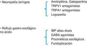 Tos crónica refractaria. Actualización de terapias.