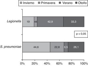 Distribución de Streptococcus pneumoniae y Legionella por estaciones.