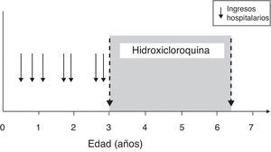Desarrollo del crecimiento durante el tratamiento con hidroxicloroquina.