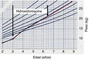 Recuperación del crecimiento durante el tratamiento con hidroxicloroquina.