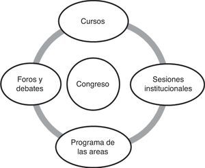 Estructura del Congreso SEPAR.