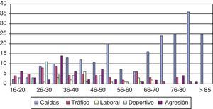 Causa del traumatismo según el grupo etario.