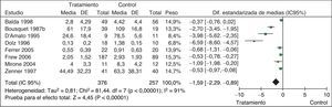 Eficacia de la inmunoterapia alérgeno-específica frente a placebo en personas adultas con rinitis alérgica. IC 95%: intervalo de confianza del 95%; DE: desviación estándar. Adaptado de: Calderon MA, et al. Allergen injection immunotherapy for seasonal allergic rhinitis. Cochrane Database of Systematic Reviews 2007, Issue 1.