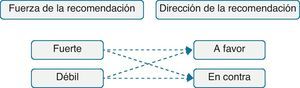Fuerza y dirección de las recomendaciones.