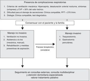 Algoritmo terapéutico de las complicaciones respiratorias. CVF: capacidad vital forzada; PFT: pico flujo de la tos.