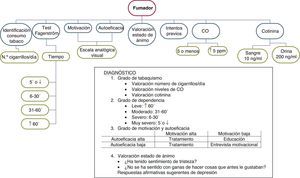 Algoritmo del diagnóstico del tabaquismo en fumadores con EPOC previamente diagnosticada.