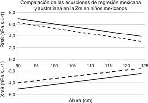 Valores esperados de Rrs y Xrs a 8Hz para la cohorte mexicana utilizando las ecuaciones de regresión australianas (línea a trazos) y las mexicanas (línea continua).