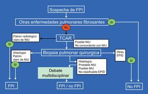 Algoritmo diagnóstico de la fibrosis pulmonar idiopática. Para las abreviaturas, véase el texto.
