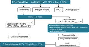 Tratamiento farmacológico de la fibrosis pulmonar idiopática.