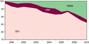 EPOC. Evolución anual por grupo de intervención (%). Región de Murcia 1997-2010. SIV: sin intervención ventilatoria; VMI: ventilación mecánica invasiva; VMNI: ventilación mecánica no invasiva.