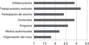 Media de puntuaciones obtenidas en las distintas dimensiones recogidas en la encuesta de satisfacción.
