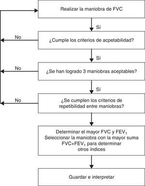 Diagrama de flujo para la aplicación de los criterios de aceptabilidad y repetibilidad. Modificada de Miller et al.9.