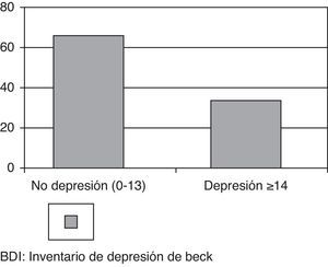 Clasificación de los pacientes según el Inventario de Depresión de Beck (BDI).