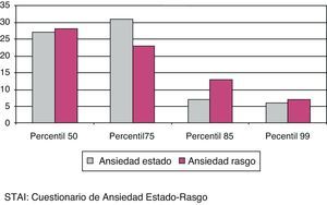 Clasificación de los pacientes según el Cuestionario de Ansiedad Estado-Rasgo (STAI).