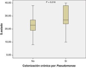 Relación ansiedad estado en la colonización por Pseudomonas aeruginosa.