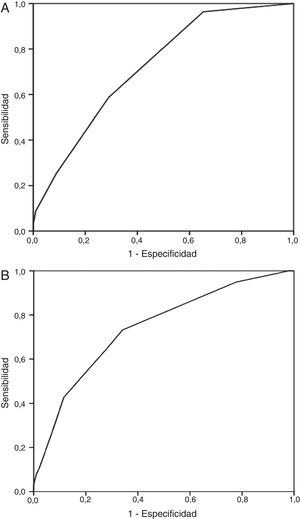 Curvas ROC con la mortalidad a 30días para cada uno de los modelos del estudio. A)Escala PESIs.Área bajo la curva (AUC) (estadísticoC): 0,72; IC95%, 0,68-0,76; p<0,001; test de Hosmer-Lemeshow, 8,30; p=0,09. B)Escala española. AUC (estadísticoC): 0,74; IC95%, 0,70-0,78; p<0,001; test de Hosmer-Lemeshow, 4,02; p=0,40.