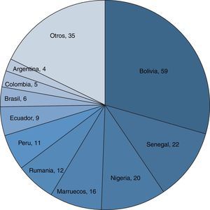 Principales países de origen de la población inmigrante con TB en el HSLL. (Número absoluto de pacientes por país).