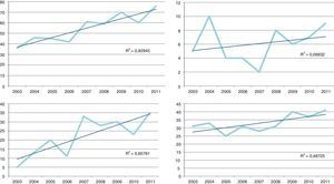 Líneas temporales y tendencias en el diagnóstico de tuberculosis en el Hospital Son Llàtzer. Arriba izquierda: total pacientes. Arriba derecha: pacientes infectados por VIH. Abajo izquierda: pacientes inmigrantes. Abajo derecha: pacientes autóctonos.