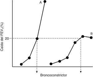 Representación simplificada de curvas dosis-respuesta a un agonista broncoconstrictor en un paciente asmático (A) y en un sujeto normal (B). El desplazamiento hacia la izquierda de la curva A y su mayor pendiente respecto a la curva B reflejan, respectivamente, una mayor hipersensibilidad e hiperreactividad. La dosis que ocasiona una caída del 20% en el volumen espirado forzado en el primer segundo (FEV1) para ambas curvas (PD20) se refleja en el punto de cruce con estas de la línea discontinua horizontal.