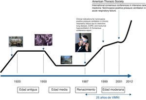 Línea representativa de los primeros 25 años de historia de la ventilación mecánica no invasiva (VMNI).