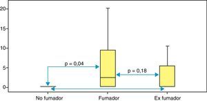 Representación de la mediana e IQR de nonanal referido a los 3 grupos de estudio. Valores de p basados en el test de Mann Whitney.