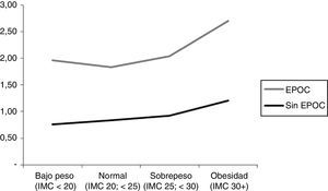 [VSV1]Score de comorbilidades según el IMC en sujetos con EPOC y sin EPOC. En los sujetos con EPOC existe una relación curvilínea entre el score de comorbilidad y el IMC.