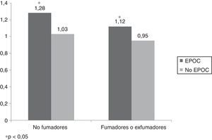 [VSV2] Score de comorbilidad autorreportada de los sujetos con y sin EPOC según su condición de no fumadores y fumadores o exfumadores. * p<0,05.
