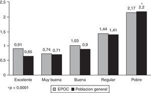 Score de comorbilidad y estado general de salud en sujetos con EPOC vs población general. Se observa un incremento significativo en el valor del score a mayor deterioro del estado general de salud.
