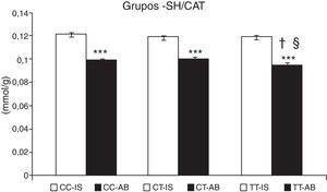 Concentración de grupos sulfhidrilo (-SH). Comparación de la concentración de -SH en individuos sanos (IS) y en niños con asma bronquial (AB) de acuerdo con el genotipo de catalasa. ***p<0,001, comparación de los genotipos de catalasa, †p<0,05, comparación del genotipo TT frente al genotipo CC de catalasa en pacientes, §p<0,05, comparación del genotipo TT frente al genotipo CT de catalasa en pacientes.