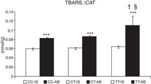 Concentración de sustancias reactivas a ácido tiobarbitúrico (TBARS). Comparación de la concentración de TBARS en individuos sanos (IS) y en niños con asma bronquial (AB) de acuerdo con el genotipo de catalasa. ***p<0,001, comparación de los genotipos de catalasa, †p<0,05, comparación del genotipo TT frente al genotipo CC de catalasa en pacientes, §p<0,05, comparación del genotipo TT frente al genotipo CT de catalasa en pacientes.