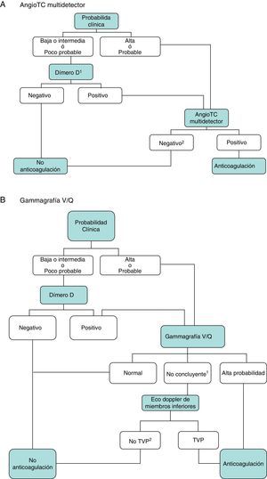 Algoritmo diagnóstico para el paciente ambulatorio estable hemodinámicamente. A) AngioTC: angiografía por tomografía computarizada. 1Se refiere a un dímero D de alta sensibilidad. En caso de dímero D menos sensible, solo descarta la TEP en pacientes con probabilidad clínica baja o TEP poco probable. 2En caso de probabilidad clínica alta y angioTC multidetector negativa, se sugieren pruebas diagnósticas adicionales (gammagrafía V/Q y/o eco doppler de extremidades inferiores). B) TVP: trombosis venosa profunda. 1Se refiere a gammagrafías V/Q de baja o intermedia probabilidad. 2En caso de alta probabilidad clínica, gammagrafía de perfusión no concluyente, y eco de miembros inferiores negativa, se debe valorar la necesidad de angioTC multidetector, de acuerdo con el especialista correspondiente.