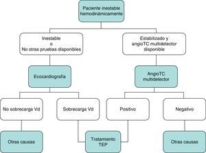 Algoritmo diagnóstico para el paciente inestable hemodinámicamente con sospecha de tromboembolia pulmonar. AngioTC: angiografía por tomografía computarizada; TEP: tromboembolia pulmonar; Vd: ventrículo derecho.