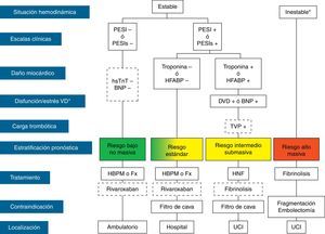 Estratificación pronóstica y tratamiento de la tromboembolia pulmonar en fase aguda. BNP: péptido natriurético cerebral; DVD: disfunción ventricular derecha; Fx: fondaparinux; HBPM: heparina de bajo peso molecular; HFABP: proteína ligadora de ácidos grasos cardiacos; HNF: heparina no fraccionada; hsTnT: troponina T de alta sensibilidad; PESI: Pulmonary Embolism Severity Index; PESIs: PESI simplificada; TVP: trombosis venosa profunda; UCI: unidad de cuidados intensivos.*Shock cardiogénico o presión arterial sistólica<90mm Hg mantenida, no debida a hipovolemia, sepsis o arritmias cardiacas. La línea discontinua indica ausencia de evidencia definitiva (fibrinólisis) o de experiencia clínica amplia (rivaroxaban). Para aquellas situaciones no contempladas en el algoritmo, se recomienda hospitalización y tratamiento anticoagulante convencional.