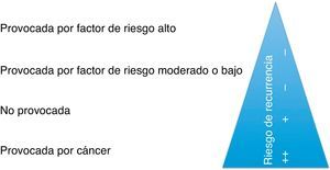 Riesgo de recurrencia en función del desencadenante de la tromboembolia pulmonar.