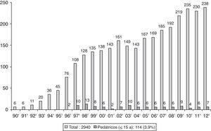 Evolución del número de trasplantes pulmonares pediátricos y de adultos realizados en España durante los años 1990-2012 (datos de la Organización Nacional de Trasplantes4).