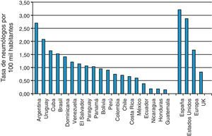 Tasa de neumólogos/100.000 habitantes en 19 países de América Latina y el Caribe. Comparativamente se incluyen las tasas de España, Estados Unidos de América, la media Europea y Reino Unido (UK).