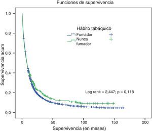 Curvas de estimación de supervivencia en función del hábito tabáquico. +: datos censurados.