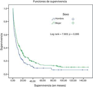 Curvas de estimación de supervivencia en pacientes nunca fumadores en función del sexo. +: datos censurados.