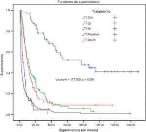 Curvas de estimación de supervivencia en pacientes nunca fumadores en función del tratamiento. +: datos censurados; Cirx: cirugía; Qt: quimioterapia; Rt: radioterapia.