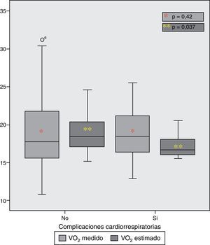 Diferencias entre las medias de los VO2max y VO2 estimado según la ocurrencia de complicaciones cardiorrespiratorias en el postoperatorio.