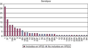 Serotipos causantes de ENI en Elche según su frecuencia.