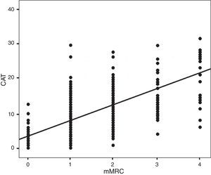 Distribución mMRC vs. CAT. Índice de correlación de Spearman: ρ=0,613; p<0,01.