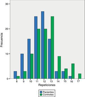Comparación entre la distribución del número de repeticiones CCTTT en los 50 pacientes con HAP del grupoi y los controles. Se observa una diferencia claramente significativa en la distribución del número de repeticiones (p<0,0001), siendo menor en los pacientes.