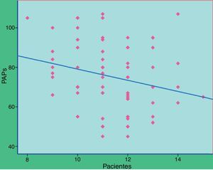 Correlación entre el número de repeticiones y presión arterial pulmonar sistólica (PAPs). Se observó una débil correlación entre el número de pentanucleótidos y los valores de PAPs medida en el cateterismo diagnóstico (r=–0,225).