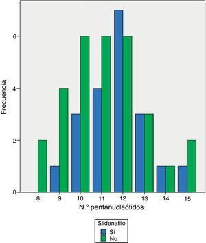 Distribución de los pentanucleótidos en función de la respuesta a sildenafilo. No se observaron diferencias en el número de pentanucleótidos entre los respondedores (10casos) y no respondedores (14casos) al tratamiento con sildenafilo (p=0,15), un fármaco que actúa sobre la vía del NO.